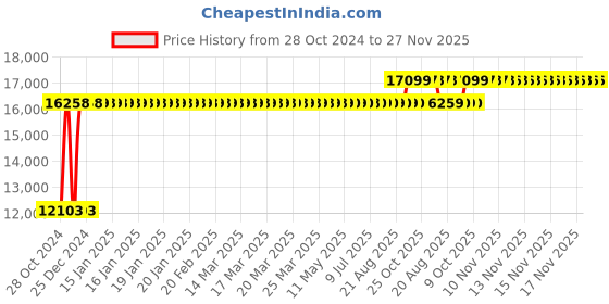 moglix.com Chair Garage PU Leatherette Black Adjustable Height Office Chair with Back Support, CG121 (Pack of 2) chair garage Price History Graph from 28 Oct 2024 to 27 Nov 2025