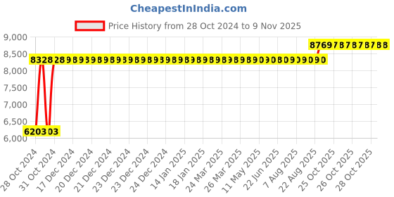 moglix.com Chair Garage PU Leatherette Black Adjustable Height Office Chair with Back Support, CG124 chair garage Price History Graph from 28 Oct 2024 to 9 Nov 2025