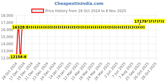 moglix.com Chair Garage PU Leatherette Black Adjustable Height Office Chair with Back Support, CG124 (Pack of 2) chair garage Price History Graph from 28 Oct 2024 to 8 Nov 2025