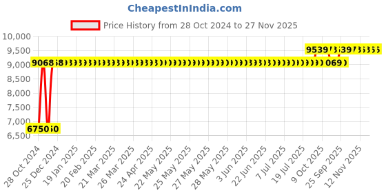 moglix.com Chair Garage PU Leatherette Black Adjustable Height Office Chair with Back Support, CG127 chair garage Price History Graph from 28 Oct 2024 to 27 Nov 2025