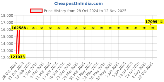 moglix.com Chair Garage PU Leatherette Black Adjustable Height Office Chair with Back Support, CG131 (Pack of 2) chair garage Price History Graph from 28 Oct 2024 to 11 Nov 2025