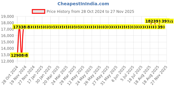 moglix.com Chair Garage PU Leatherette Black Adjustable Height Office Chair with Back Support, CG137 (Pack of 2) chair garage Price History Graph from 28 Oct 2024 to 26 Nov 2025