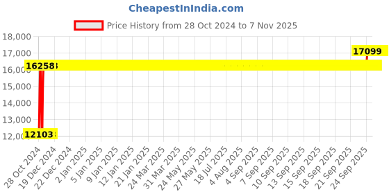 moglix.com Chair Garage PU Leatherette Black Adjustable Height Office Chair with Back Support, CG138 (Pack of 2) chair garage Price History Graph from 28 Oct 2024 to 6 Nov 2025