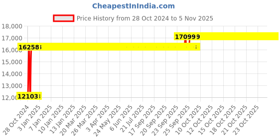 moglix.com Chair Garage PU Leatherette Black Adjustable Height Office Chair with Back Support, CG140 (Pack of 2) chair garage Price History Graph from 28 Oct 2024 to 4 Nov 2025