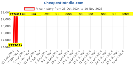 moglix.com Chair Garage PU Leatherette Black Adjustable Height Office Chair with Back Support, CG141 (Pack of 2) chair garage Price History Graph from 25 Oct 2024 to 8 Nov 2025