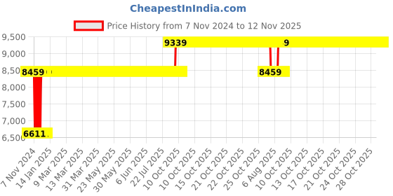 moglix.com Chair Garage PU Leatherette Black Adjustable Height Office Chair with Back Support, CG143 chair garage Price History Graph from 7 Nov 2024 to 12 Nov 2025
