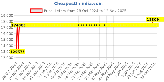 moglix.com Chair Garage PU Leatherette Black Adjustable Height Office Chair with Back Support, CG143 (Pack of 2) chair garage Price History Graph from 28 Oct 2024 to 11 Nov 2025