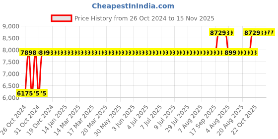 moglix.com Chair Garage PU Leatherette Black Adjustable Height Office Chair with Back Support, CG145 chair garage Price History Graph from 26 Oct 2024 to 15 Nov 2025