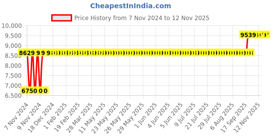moglix.com Chair Garage PU Leatherette Black Adjustable Height Office Chair with Back Support, CG149 chair garage Price History Graph from 7 Nov 2024 to 12 Nov 2025
