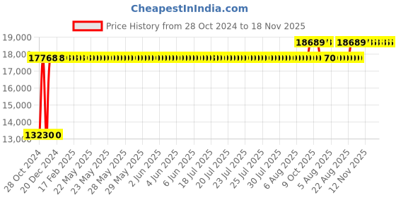 moglix.com Chair Garage PU Leatherette Black Adjustable Height Office Chair with Back Support, CG149 (Pack of 2) chair garage Price History Graph from 28 Oct 2024 to 17 Nov 2025