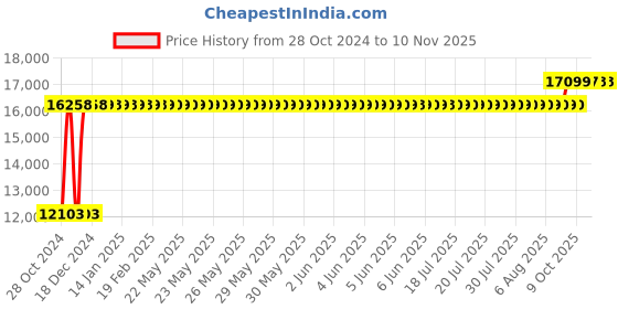 moglix.com Chair Garage PU Leatherette Black Adjustable Height Office Chair with Back Support, CG150 (Pack of 2) chair garage Price History Graph from 28 Oct 2024 to 8 Nov 2025