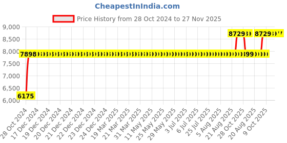 moglix.com Chair Garage PU Leatherette Black Adjustable Height Office Chair with Back Support, CG152 chair garage Price History Graph from 28 Oct 2024 to 27 Nov 2025