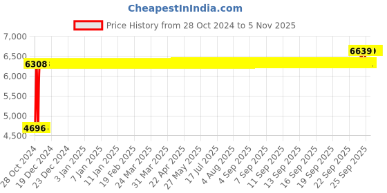 moglix.com Chair Garage PU Leatherette Black Adjustable Height Office Chair with Back Support, CG162 chair garage Price History Graph from 28 Oct 2024 to 4 Nov 2025