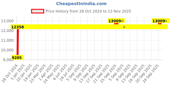 moglix.com Chair Garage PU Leatherette Black Adjustable Height Office Chair with Back Support, CG162 (Pack of 2) chair garage Price History Graph from 28 Oct 2024 to 12 Nov 2025