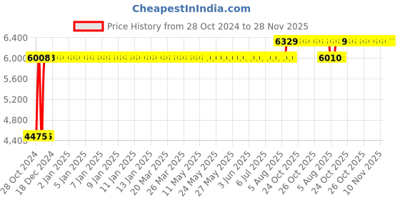 moglix.com Chair Garage PU Leatherette Black Adjustable Height Office Chair with Back Support, CG169 chair garage Price History Graph from 28 Oct 2024 to 26 Nov 2025