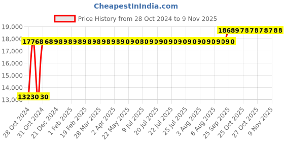 moglix.com Chair Garage PU Leatherette Black Adjustable Height Office Chair with Back Support, CG170 (Pack of 2) chair garage Price History Graph from 28 Oct 2024 to 9 Nov 2025