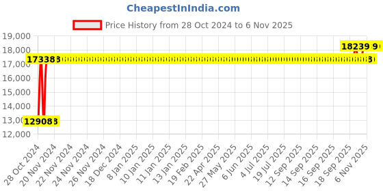 moglix.com Chair Garage PU Leatherette Black Adjustable Height Office Chair with Back Support, CG173 (Pack of 2) chair garage Price History Graph from 28 Oct 2024 to 5 Nov 2025