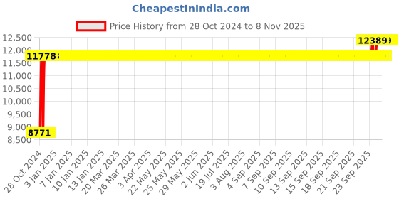 moglix.com Chair Garage PU Leatherette Black &a; Blue Adjustable Height Office Chair with Back Support, CG130 (Pack of 2) chair garage Price History Graph from 28 Oct 2024 to 8 Nov 2025