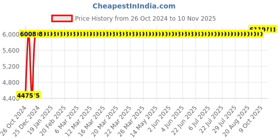 moglix.com Chair Garage PU Leatherette Black &a; Orange Adjustable Height Office Chair with Back Support, CG108 chair garage Price History Graph from 26 Oct 2024 to 10 Nov 2025