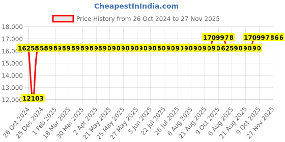 moglix.com Chair Garage PU Leatherette Black &a; Red Adjustable Height Office Chair with Back Support, CG153 (Pack of 2) chair garage Price History Graph from 26 Oct 2024 to 27 Nov 2025