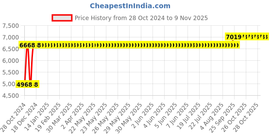 moglix.com Chair Garage PU Leatherette Blue Adjustable Height Office Chair with Back Support, CG111 chair garage Price History Graph from 28 Oct 2024 to 8 Nov 2025