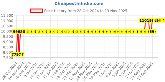 moglix.com Chair Garage PU Leatherette Blue Adjustable Height Office Chair with Back Support, CG168 chair garage Price History Graph from 28 Oct 2024 to 13 Nov 2025