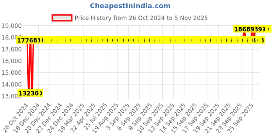 moglix.com Chair Garage PU Leatherette Brown Adjustable Height Office Chair with Back Support, CG110 (Pack of 2) chair garage Price History Graph from 26 Oct 2024 to 5 Nov 2025