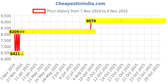moglix.com Chair Garage PU Leatherette Brown Adjustable Height Office Chair with Back Support, CG134 chair garage Price History Graph from 7 Nov 2024 to 6 Nov 2025
