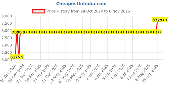 moglix.com Chair Garage PU Leatherette Brown Adjustable Height Office Chair with Back Support, CG135 chair garage Price History Graph from 28 Oct 2024 to 5 Nov 2025