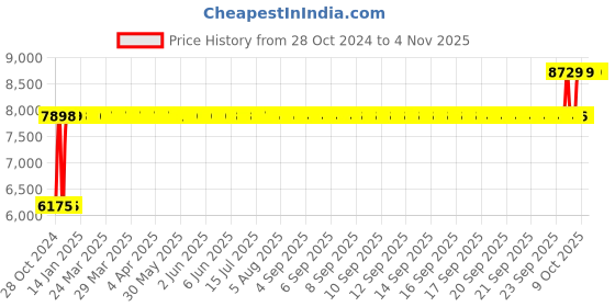 moglix.com Chair Garage PU Leatherette Brown Adjustable Height Office Chair with Back Support, CG144 chair garage Price History Graph from 28 Oct 2024 to 4 Nov 2025