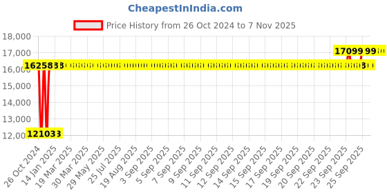 moglix.com Chair Garage PU Leatherette Brown Adjustable Height Office Chair with Back Support, CG144 (Pack of 2) chair garage Price History Graph from 26 Oct 2024 to 7 Nov 2025
