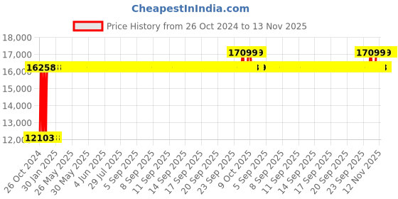 moglix.com Chair Garage PU Leatherette Brown Adjustable Height Office Chair with Back Support, CG147 (Pack of 2) chair garage Price History Graph from 26 Oct 2024 to 12 Nov 2025