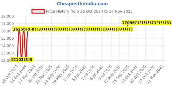 moglix.com Chair Garage PU Leatherette Brown Adjustable Height Office Chair with Back Support, CG155 (Pack of 2) chair garage Price History Graph from 26 Oct 2024 to 27 Nov 2025