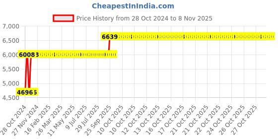 moglix.com Chair Garage PU Leatherette Brown Adjustable Height Office Chair with Back Support, CG164 chair garage Price History Graph from 28 Oct 2024 to 8 Nov 2025
