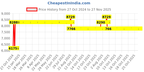 moglix.com Chair Garage PU Leatherette Brown Adjustable Height Office Chair with Back Support, CG176 chair garage Price History Graph from 27 Oct 2024 to 27 Nov 2025