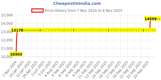 moglix.com Chair Garage PU Leatherette Brown Adjustable Height Office Chair with Back Support, CG176 (Pack of 2) chair garage Price History Graph from 7 Nov 2024 to 5 Nov 2025