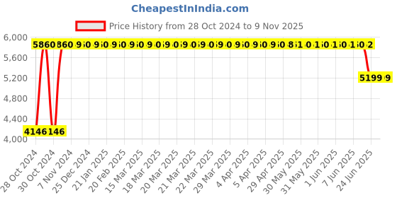 moglix.com Chair Garage PU Leatherette Chocolate Brown Adjustable Height Bar Stool, CG06 chair garage Price History Graph from 28 Oct 2024 to 8 Nov 2025