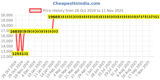moglix.com Chair Garage PU Leatherette Chocolate Brown Adjustable Height Office Chair with Back Support, CG101 chair garage Price History Graph from 26 Oct 2024 to 10 Nov 2025