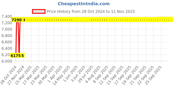 moglix.com Chair Garage PU Leatherette Chocolate Brown Adjustable Height Office Chair with Back Support, CG109 chair garage Price History Graph from 28 Oct 2024 to 10 Nov 2025