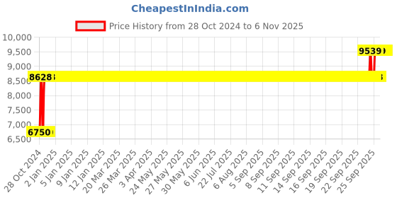 moglix.com Chair Garage PU Leatherette Chocolate Brown Adjustable Height Office Chair with Back Support, CG113 chair garage Price History Graph from 28 Oct 2024 to 6 Nov 2025