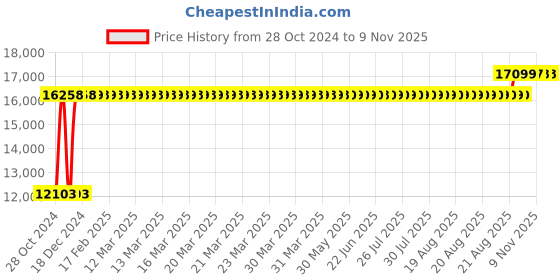 moglix.com Chair Garage PU Leatherette Chocolate Brown Adjustable Height Office Chair with Back Support, CG115 (Pack of 2) chair garage Price History Graph from 28 Oct 2024 to 9 Nov 2025
