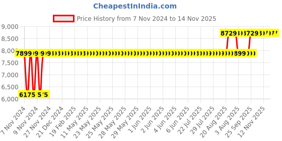 moglix.com Chair Garage PU Leatherette Chocolate Brown Adjustable Height Office Chair with Back Support, CG148 chair garage Price History Graph from 7 Nov 2024 to 13 Nov 2025