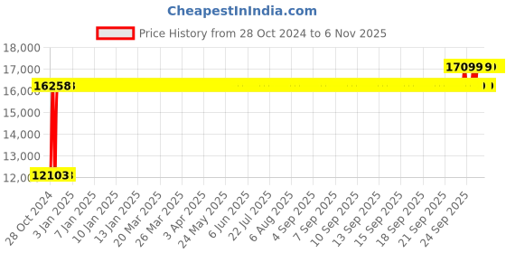 moglix.com Chair Garage PU Leatherette Chocolate Brown Adjustable Height Office Chair with Back Support, CG148 (Pack of 2) chair garage Price History Graph from 28 Oct 2024 to 5 Nov 2025