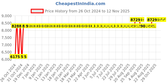 moglix.com Chair Garage PU Leatherette Chocolate Brown Adjustable Height Office Chair with Back Support, CG157 chair garage Price History Graph from 26 Oct 2024 to 12 Nov 2025