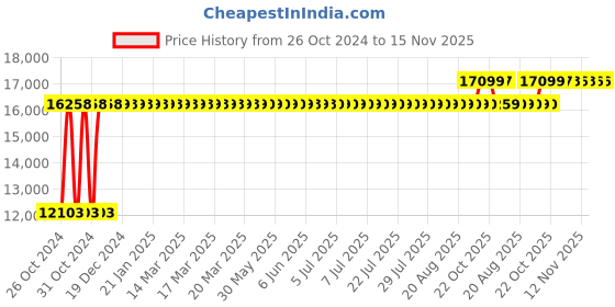 moglix.com Chair Garage PU Leatherette Chocolate Brown Adjustable Height Office Chair with Back Support, CG157 (Pack of 2) chair garage Price History Graph from 26 Oct 2024 to 14 Nov 2025