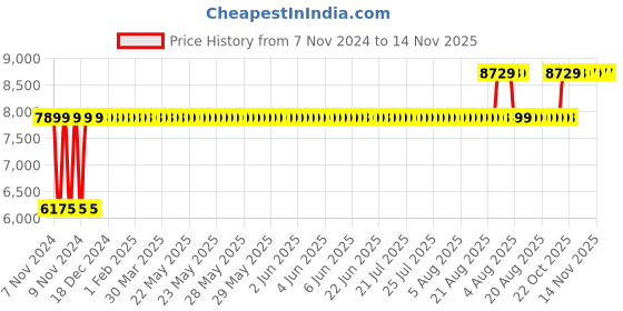 moglix.com Chair Garage PU Leatherette Chocolate Brown Adjustable Height Office Chair with Back Support, CG160 chair garage Price History Graph from 7 Nov 2024 to 13 Nov 2025