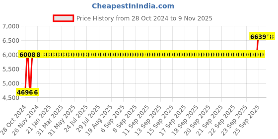 moglix.com Chair Garage PU Leatherette Chocolate Brown Adjustable Height Office Chair with Back Support, CG161 chair garage Price History Graph from 28 Oct 2024 to 8 Nov 2025