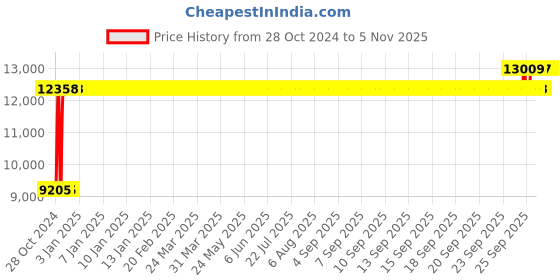 moglix.com Chair Garage PU Leatherette Chocolate Brown Adjustable Height Office Chair with Back Support, CG161 (Pack of 2) chair garage Price History Graph from 28 Oct 2024 to 4 Nov 2025