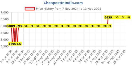 moglix.com Chair Garage PU Leatherette Chocolate Brown Adjustable Height Office Chair with Back Support, CG163 chair garage Price History Graph from 7 Nov 2024 to 11 Nov 2025