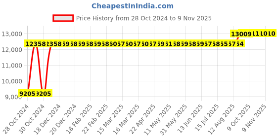 moglix.com Chair Garage PU Leatherette Chocolate Brown Adjustable Height Office Chair with Back Support, CG163 (Pack of 2) chair garage Price History Graph from 28 Oct 2024 to 9 Nov 2025